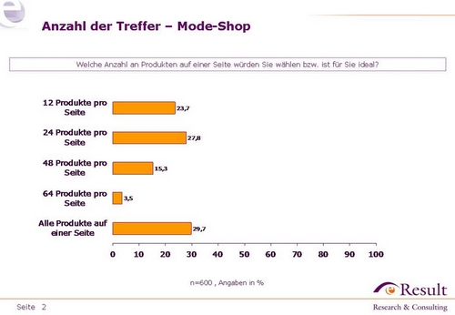 Mode-Shops - präferierte Anzahl an Artikel auf Listen Mode-Shops - präferierte Anzahl an Artikel auf Listen