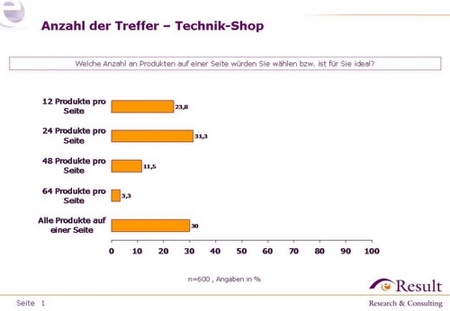 Technik-Shops - präferierte Anzahl an Artikeln auf Listen Technik-Shops - präferierte Anzahl an Artikeln auf Listen