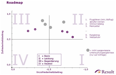 Roadmap - Neuartige Funktionen (kl)