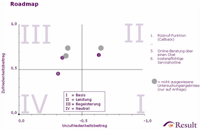 Roadmap - Funktionen und Services zur Beratung/Hilfe