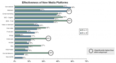 Effectivenes of New Media Platforms