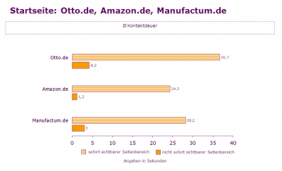 Durchschnittliche Kontaktdauer bei der freien Nutzung der Startseite