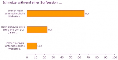 Surfsession Veränderung