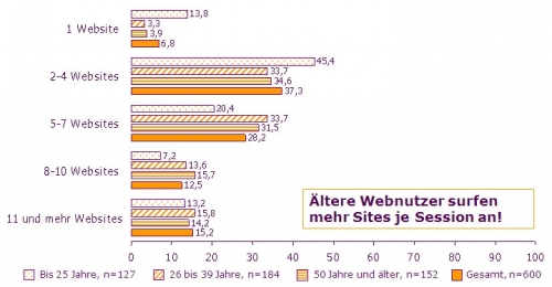 Vergleich zwischen drei Altersgruppen: Anzahl genutzter Sites pro Surfsession