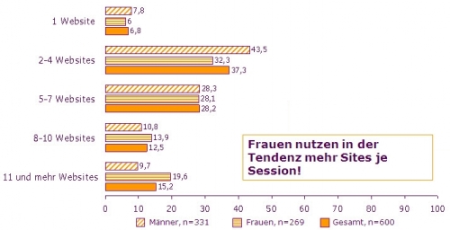 Vergleich zwischen Frauen und Männern: Anzahl genutzter Sites pro Surfsession