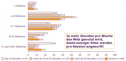 Vergleich in Abhängigkeit von der durschnittlichen Webnutzungsdauer pro Woche: Anzahl genutzter Sites pro Surfsession