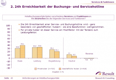 Erwartung einer 24h erreichbaren Buchungs- und Servicehotline nach Nutzern unterschieden