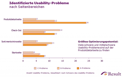 Usability-Probleme nach Seitenbereichen eines Onlineshops