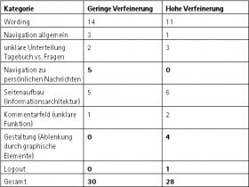 Tabelle