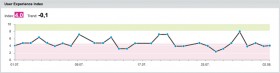 User Experience Index