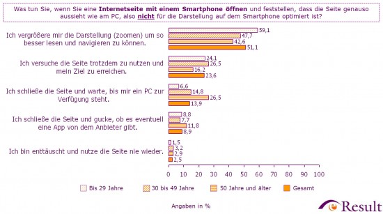 Diagramm 2 differenziert nach Alter Diagramm 2 differenziert nach Alter