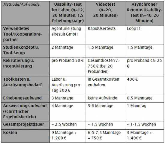 Erhebungsaufwände für einen Usability-Test Erhebungsaufwände für einen Usability-Test
