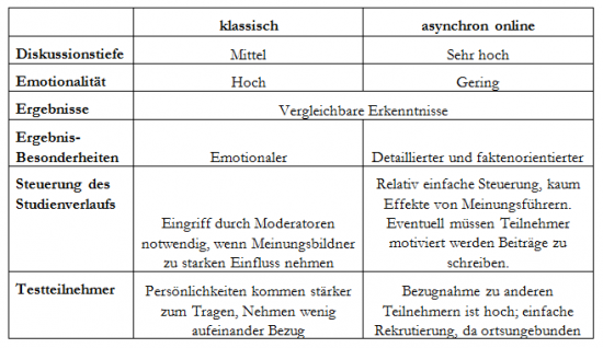 Fokusgruppen, klassisch, asynchron Vergleichstabelle