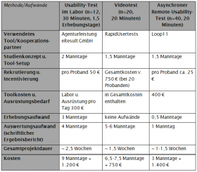 Erhebungsaufwände für einen Usability-Test