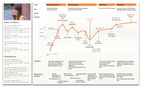Beispiel für eine Customer Journey Map