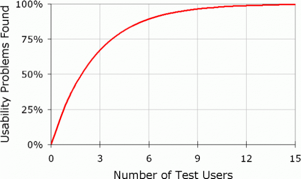 user-testing-diminshing-returns-curve