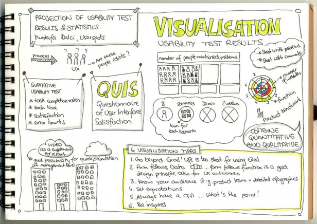 Vortrag: Projection of Usability Test Results&Statistics, Mustafa Dalci | Sketchnote: Fabienne Stein