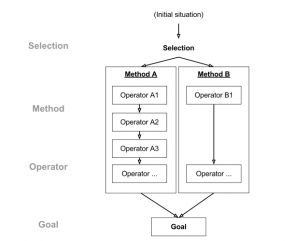 Grafik zum GOMS-Modell
