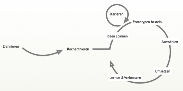 Schema Design-Thinking-Prozess
