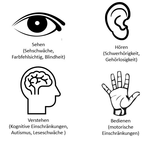Bild für Beeinträchtigungen: Symbole für Sehen, Hören, Verstehen und Bedienen