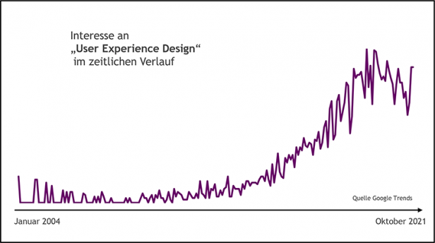 Interesse an User Experience im zeitlichen Verlauf von Januar 2004 bis Oktober 2021, das den starken Anstieg des Interesses visualisiert.